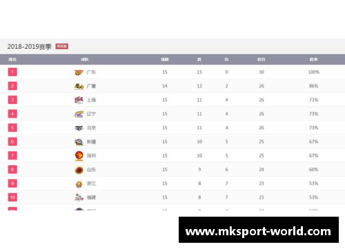 mk体育CBA联赛：广东东莞银行队豪取六连胜，稳居积分榜榜首位置 - 副本 (2)